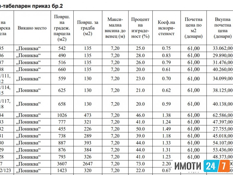 Се продава плац на Пониква од 559м